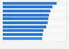 Leading states in terms of employability in India in 2025