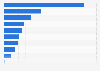 Main items imported into Mozambique in 2020, by import value (in million U.S. dollars)
