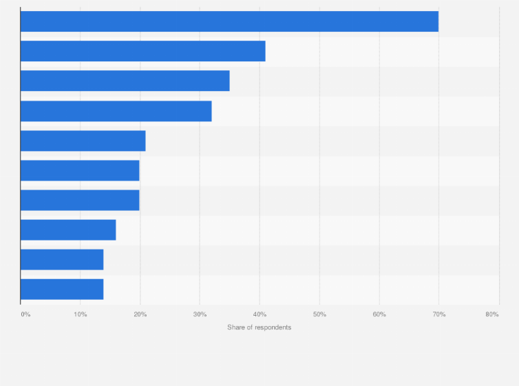 Statistic: In which areas have you used trial subscriptions?