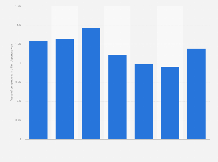 Statistic: Value of export steel vessel completions in Japan from 2017 to 2023 (in trillion Japanese yen)