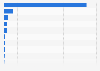 Outward foreign direct investment (FDI) stocks from Hong Kong in 2023, by invested sector (in billion Hong Kong dollars)