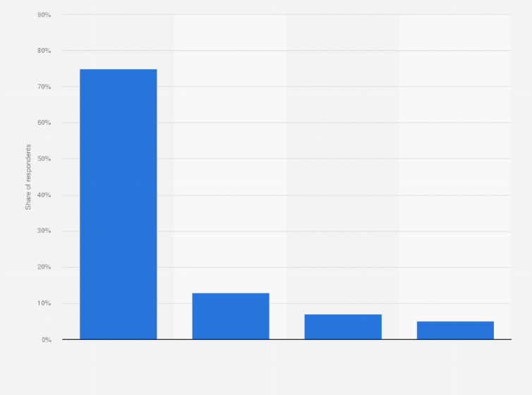 Statistic: Why do you not use teleworking, home office or mobile working?