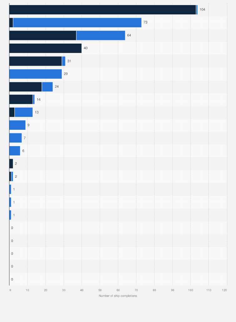 Statistic: Number of steel vessel completions in Japan in 2023, by type of vessel and market