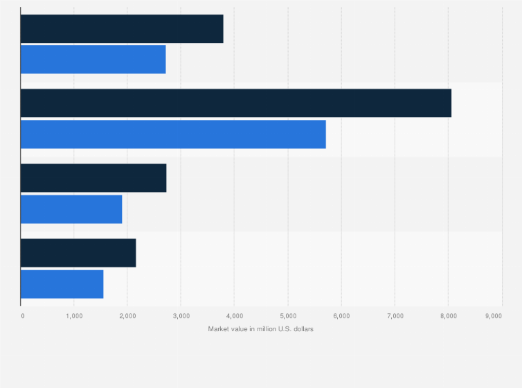 Statistic: Revenue of the cocoa market value worldwide in 2020 and 2028, by region (in million U.S. dollars)