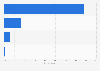 Preferred channels for holiday shopping in Thailand as of November 2023
