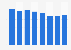 Number of employees engaged in the shipbuilding industry in Japan from fiscal year 2016 to 2023 (in 1,000s)