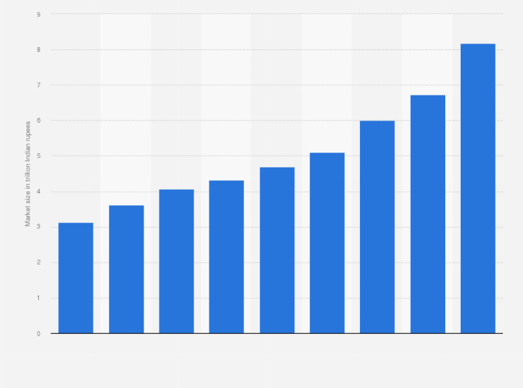 Statistic: Size of road logistics market in India from financial year 2012 to 2022 (in trillion Indian rupees)