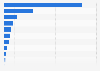 Number of alleged community violation reports submitted by users on Discord in 1st half 2024, by category (in millions)