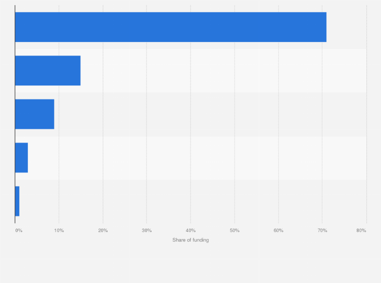 Statistic: Breakdown of funding in the fintech sector in Vietnam in the first nine months into 2022, by category