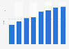 Average range of electric cars on the market in Poland from 2017 to 2024 (in kilometers)
