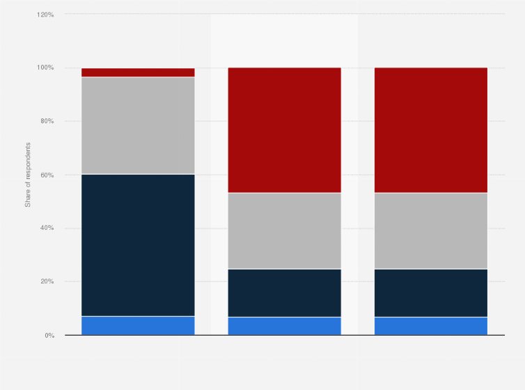 Statistic: Recommendations to buy, hold or sell office real estate in the United States in 2025, by property type