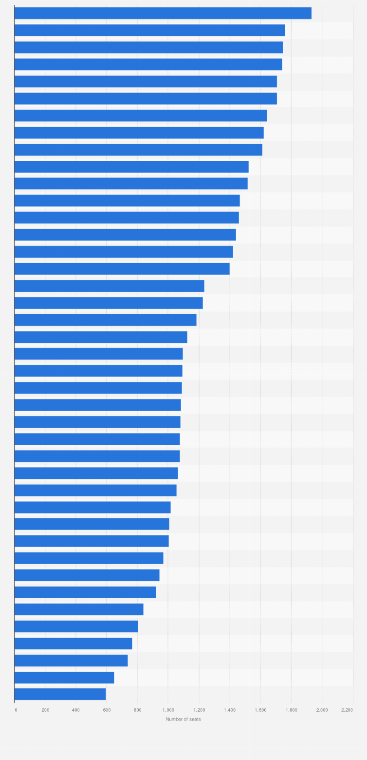 Statistic: Number of seats at Broadway theaters in New York, United States as of February 2025, by venue