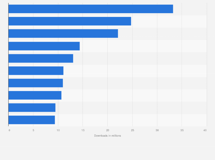 Statistic: Leading apps in Google Play in Russia in 2024, by downloads (in millions)