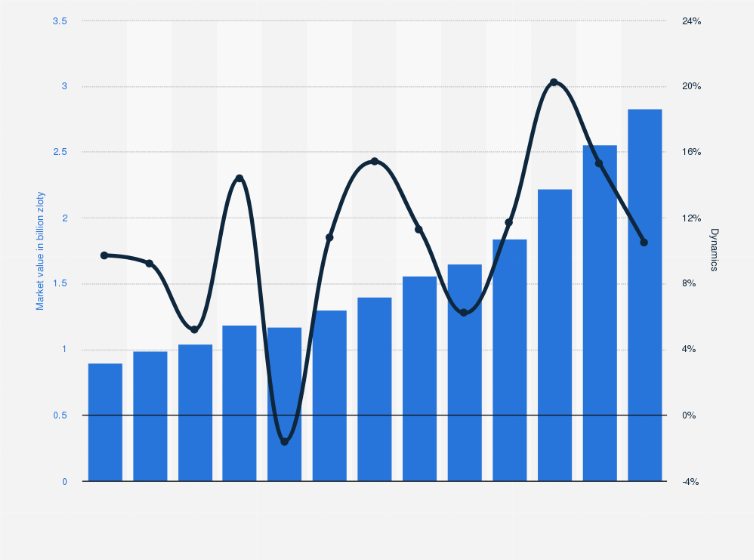 Statistic: Value and dynamics of the cyber security market in Poland from 2012 to 2024 (in billion zloty)