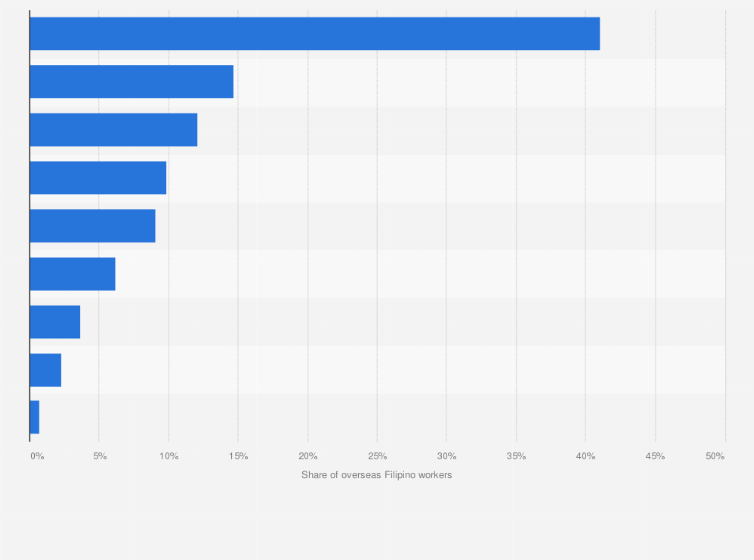 Statistic: Distribution of migrant workers from the Philippines in 2023, by occupation