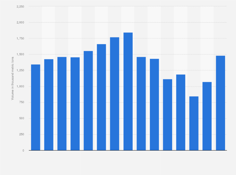 Statistic: Volume of cargo and mail carried by Air China Group from 2010 to 2024 (in 1,000 metric tons)