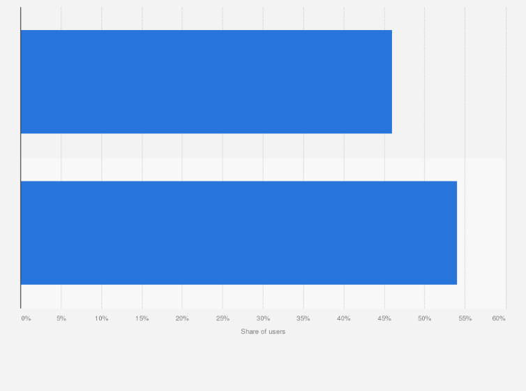 Statistic: Distribution of YouTube users worldwide as of February 2025, by gender