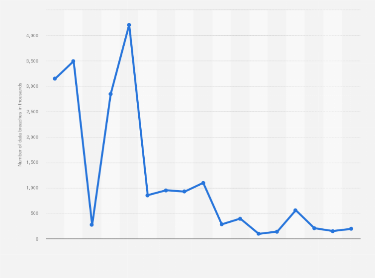 Statistic: Number of incidents of data breaches in Poland from 1st quarter 2020 to 4th quarter 2024 (in 1,000s)