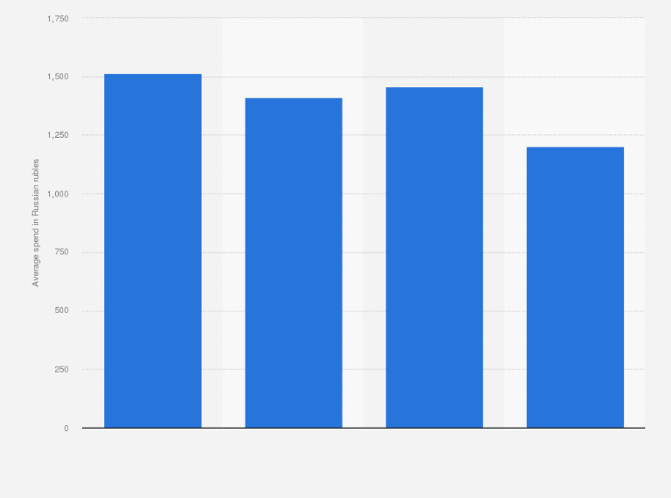 Statistic: Average receipt in offline grocery stores in Russia in 2021, by age group (in Russian rubles)
