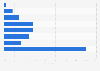 Most likely amount of money spent on holiday shopping in China as of November 2023