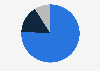 Preferred channels for holiday shopping in Hong Kong as of November 2023