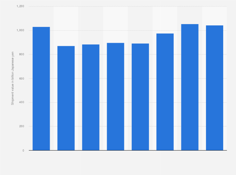 Statistic: Shipment value of meat products in Japan from 2015 to 2022 (in billion Japanese yen)