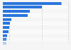 Consumption of fertilizers worldwide in 2022, by country (in million metric tons of nutrients)