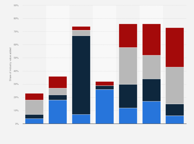 Statistic: Share of value added in the global semiconductor industry in the Asia-Pacific region in 2022, by activity and region