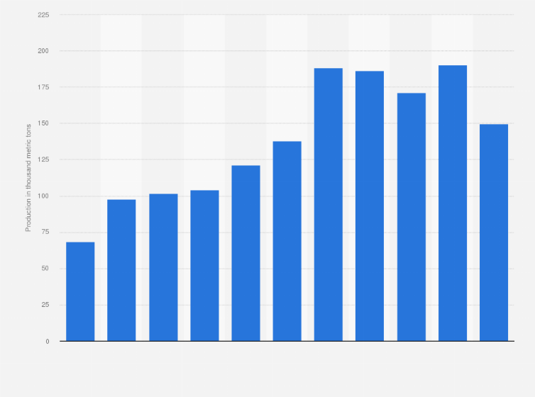 Statistic: Mine production of copper in Spain from 2011 to 2021 (in 1,000 metric tons)