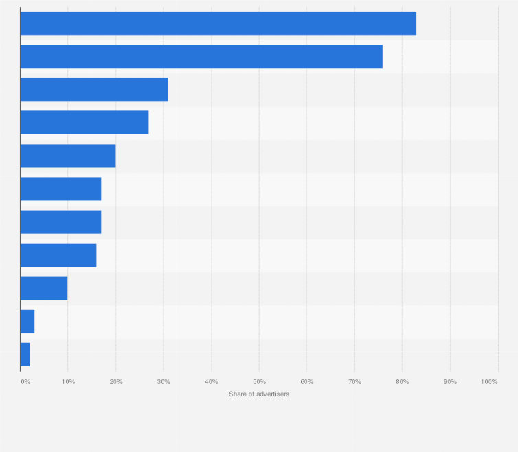 Statistic: Major formats with marketing expenditure increase planned among Chinese advertisers in 2024