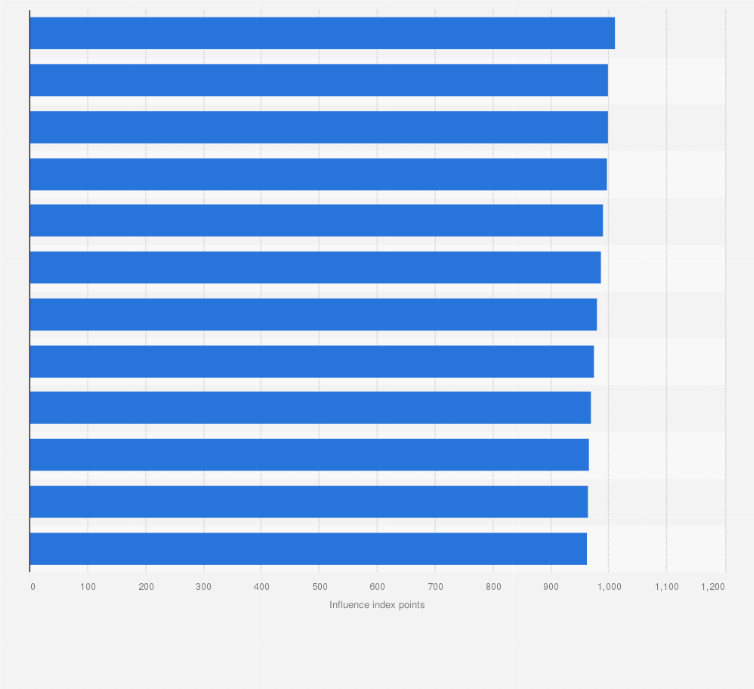 Statistic: Leading official accounts on WeChat in December 2024, based on influence index
