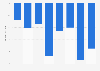 Net result of Marley Spoon from 2017 to 2024 (in million euros)