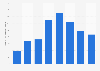Number of active customers of Marley Spoon from 2017 to 2024 (in 1,000s)