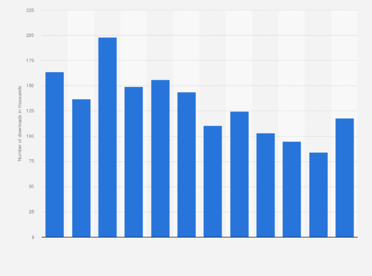 Statistic: Monthly app downloads of Pokekara in Japan from January to December 2024 (in 1,000s)