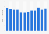 Monthly app revenue of LINE Music in Japan from January to December 2024 (in million U.S. dollars)