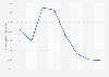 Victimization rate in Mexico City from 2015 to 2022 (per 100,000 inhabitants)