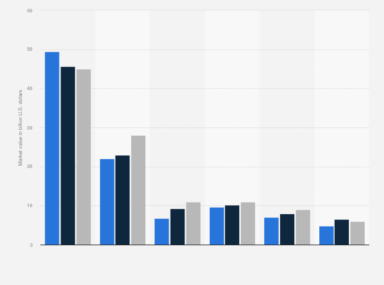 Statistic: Information technology market value in selected Latin American countries from 2020 to 2022 (in billion U.S. dollars)*
