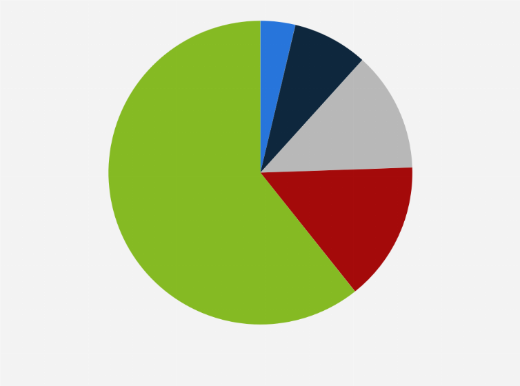 Statistic: Distribution of the software market in Brazil in 2023, by region
