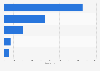 Leading cafes in the Philippines in 2023, by number of stores