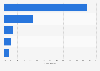 The five most preferred recruitment channels for apprentices belonging to the generation Z in Germany in 2020