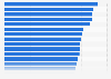 Average daily time spent using the internet on mobile for users worldwide in 2024, by region (in hours.minutes)