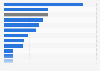 Most popular online platforms where consumers buy movies, books, music, games, and other multimedia in Poland in 2023