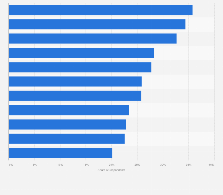 Statistic: Scenarios of listening to online audio in China as of October 2021