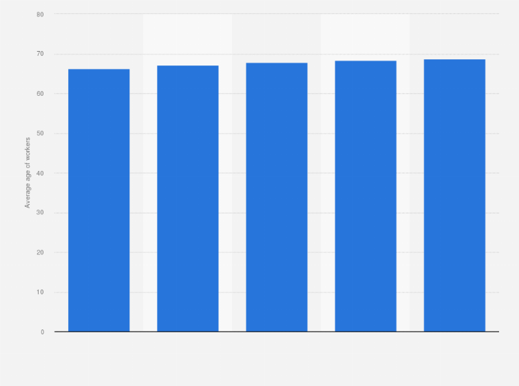 Statistic: Average age of core persons mainly engaged in the farming industry in Japan from 2010 to 2023