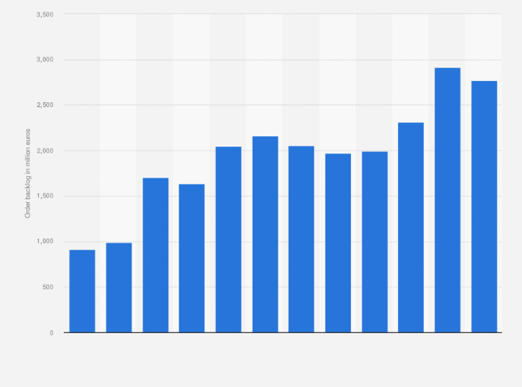 Statistic: KUKA Group's order backlog from FY 2012 to FY 2023 (in million euros)