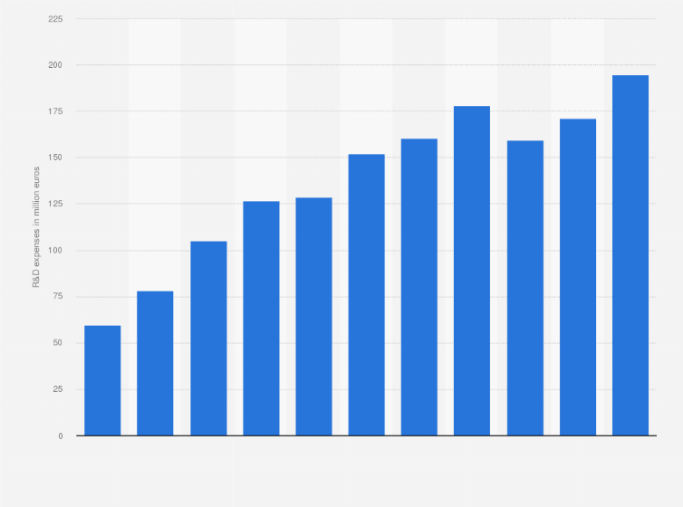 Statistic: KUKA Group's research and development expenses from FY 2013 to FY 2023 (in million euros)