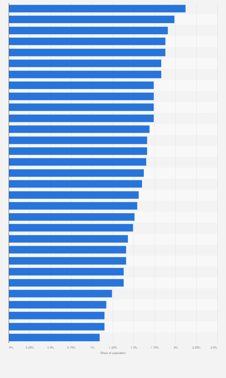Statistic: Share of adults living with dementia in Europe in 2018, by country