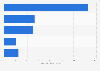 Value of the mobile content market in Japan in 2023, by segment (in billion Japanese yen)