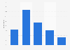 Share of online audio users in China as of October 2021, by monthly income level