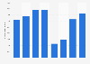 Number of visitors to museums in Portugal from 2016 to 2023 (in 1,000s) 